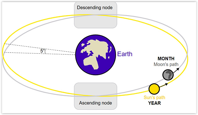 North South nodes illustration 2