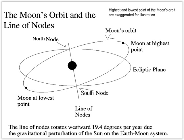 North South nodes illustration bw
